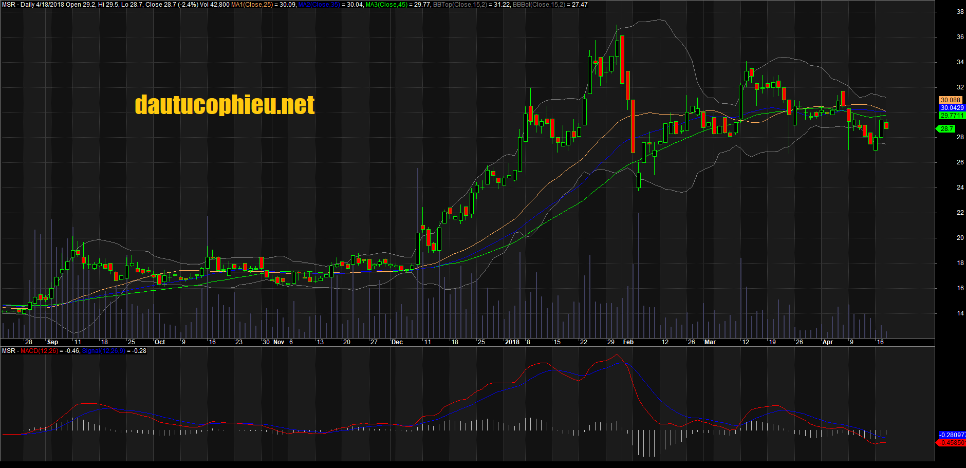 Đồ thị cổ phiếu MSR cập nhật ngày 18/04/2018. Nguồn: AmiBroker