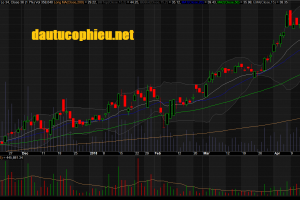 Đồ thị cổ phiếu NLG cập nhật ngày 23/04/2018. Nguồn: AmiBroker