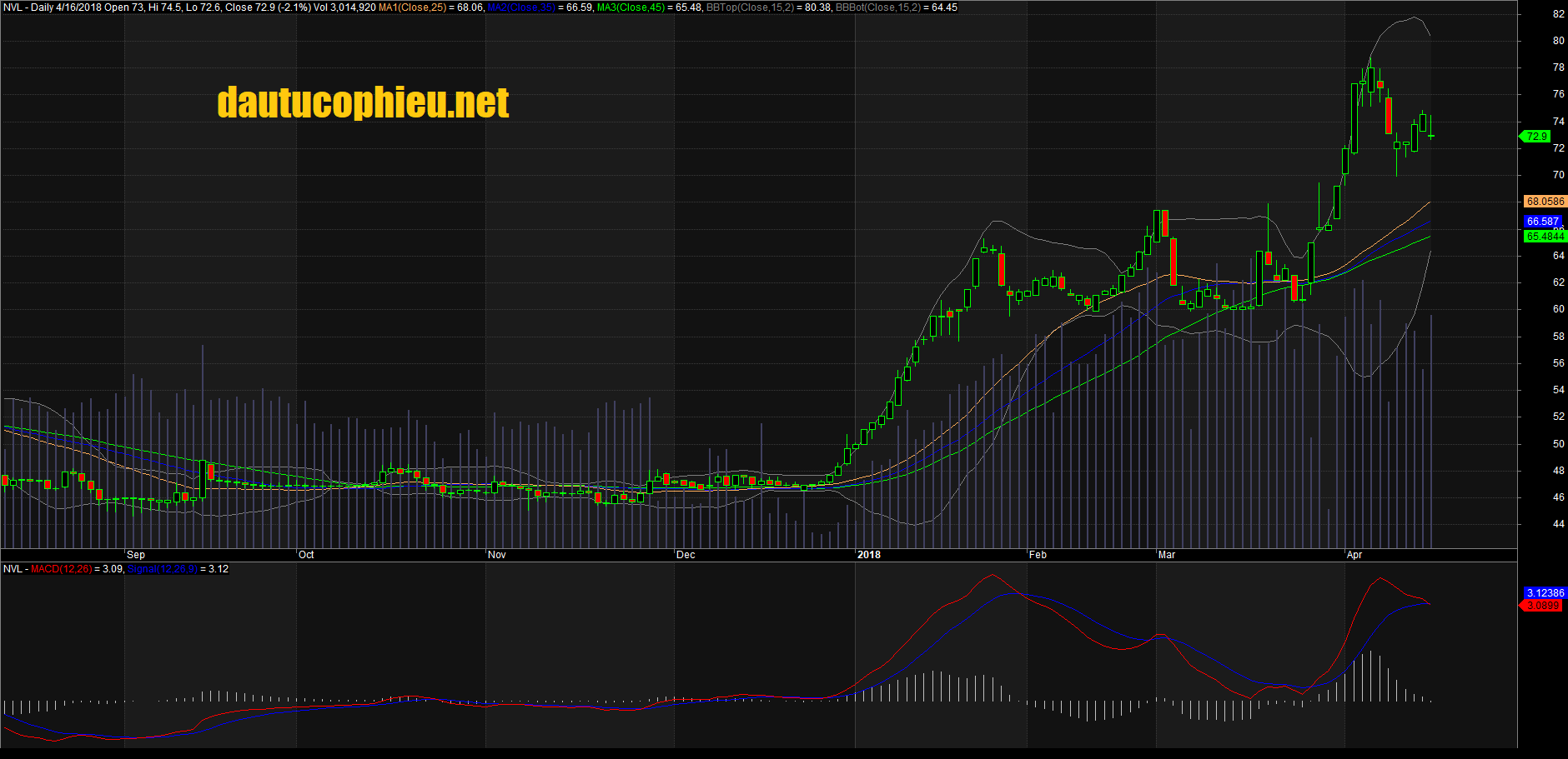 Đồ thị cổ phiếu NVL cập nhật ngày 20/04/2018. Nguồn: AmiBroker