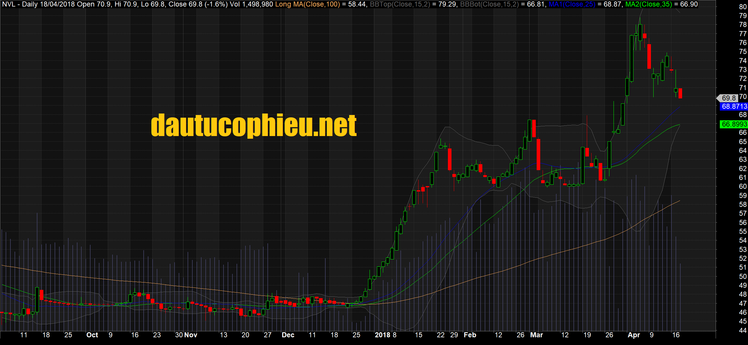 Đồ thị cổ phiếu NVL cập nhật ngày 23/04/2018. Nguồn: AmiBroker