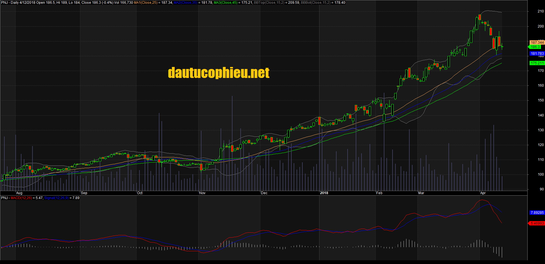 Đồ thị cổ phiếu PNJ câp nhật ngày 12/04/2018. Nguồn: AmiBroker