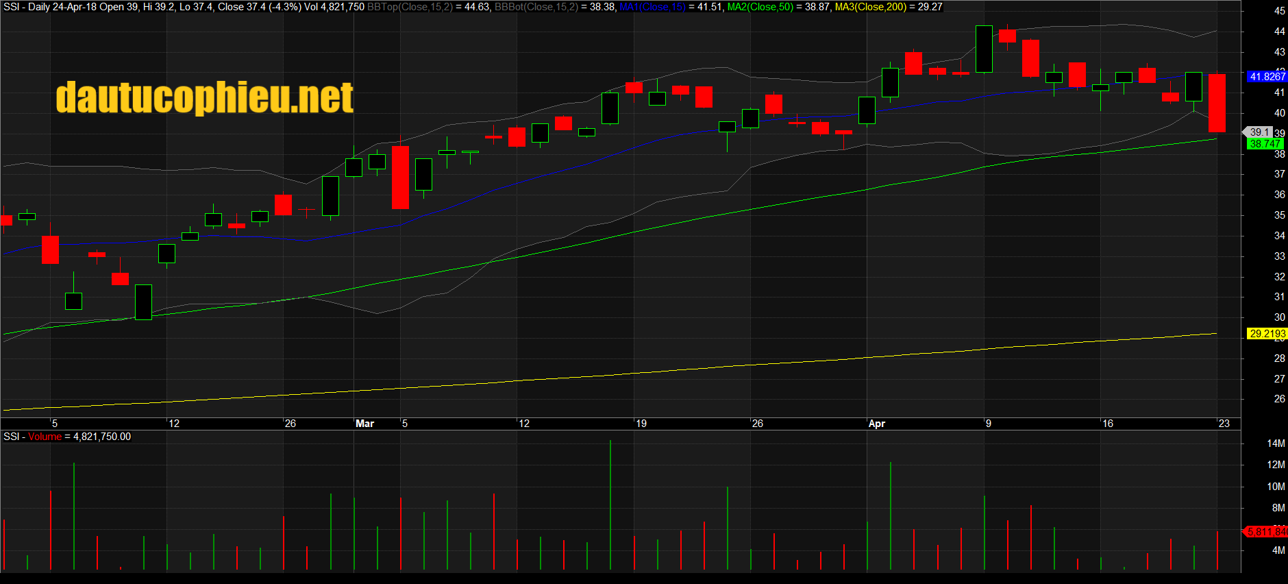 Đồ thị cổ phiếu SSI cập nhật ngày 23/04/2018. Nguồn: AmiBroker