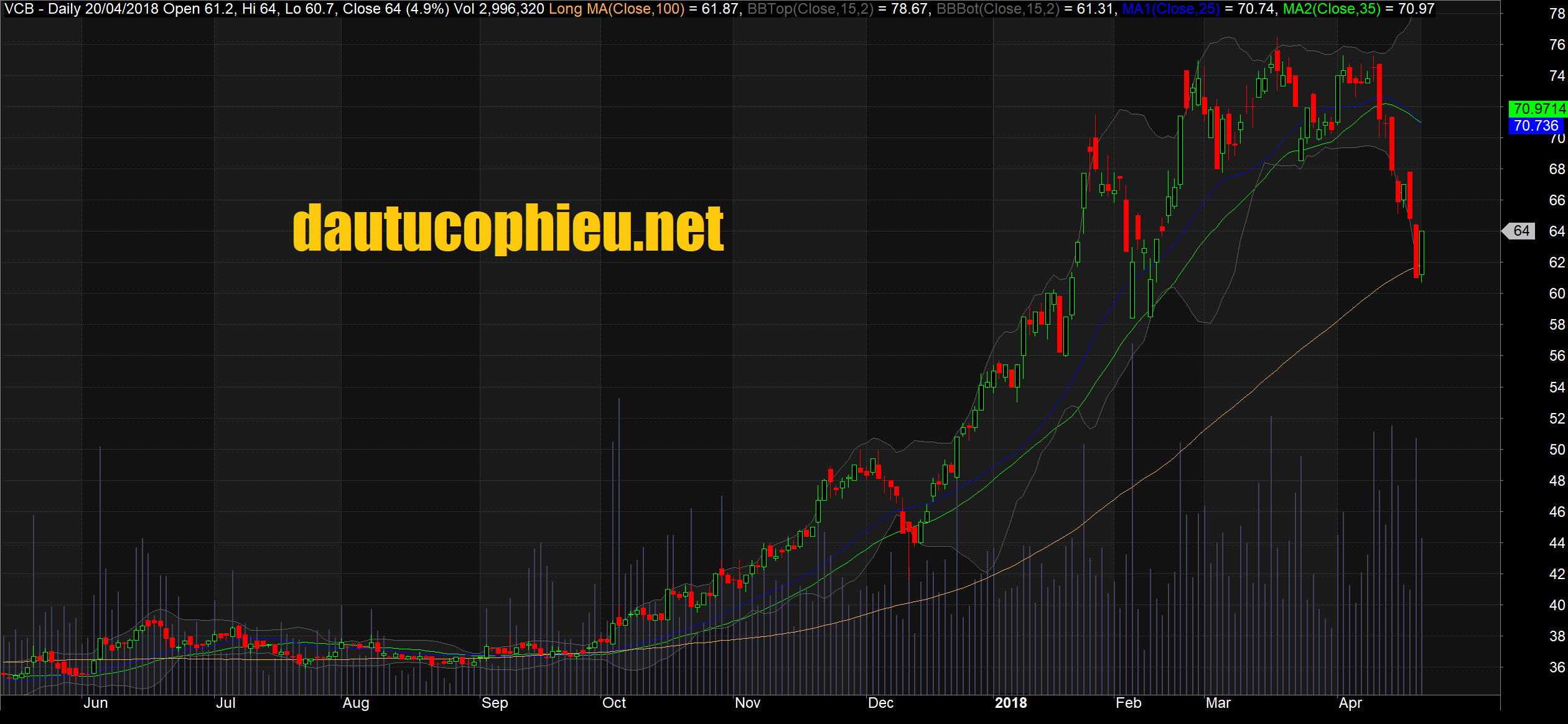 Đồ thị cổ phiếu VCB cập nhật ngày 23/04/2018. Nguồn: AmiBroker