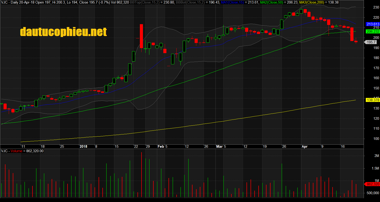 Đồ thị cổ phiếu VJC cập nhật ngày 20/04/2018. Nguồn: AmiBroker