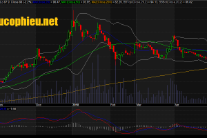 Đồ thị cổ phiếu ACV phiên giao dịch ngày 15/05/2018