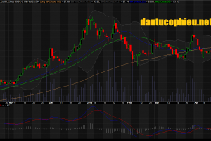 Đồ thị cổ phiếu ACV phiên giao dịch ngày 09/05/2018. Nguồn: AmiBroker