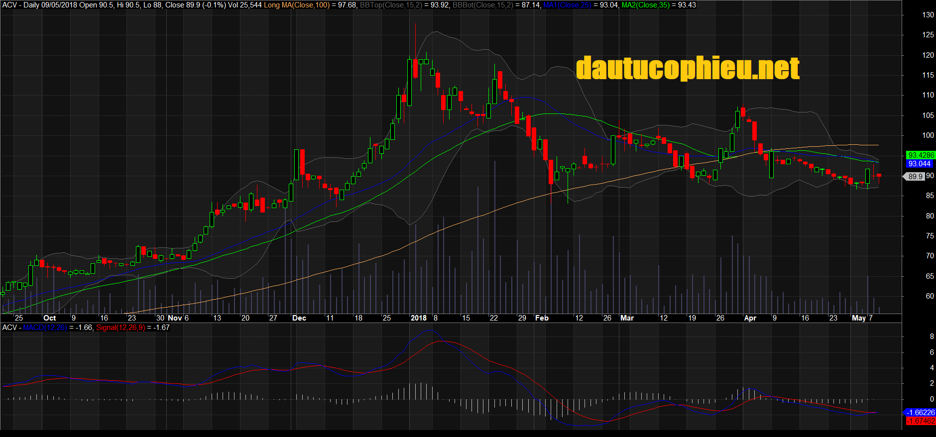 Đồ thị cổ phiếu ACV phiên giao dịch ngày 09/05/2018. Nguồn: AmiBroker