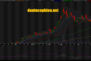 Đồ thị cổ phiếu DPG cập nhật ngày 23/05/2018. Nguồn: AmiBroker