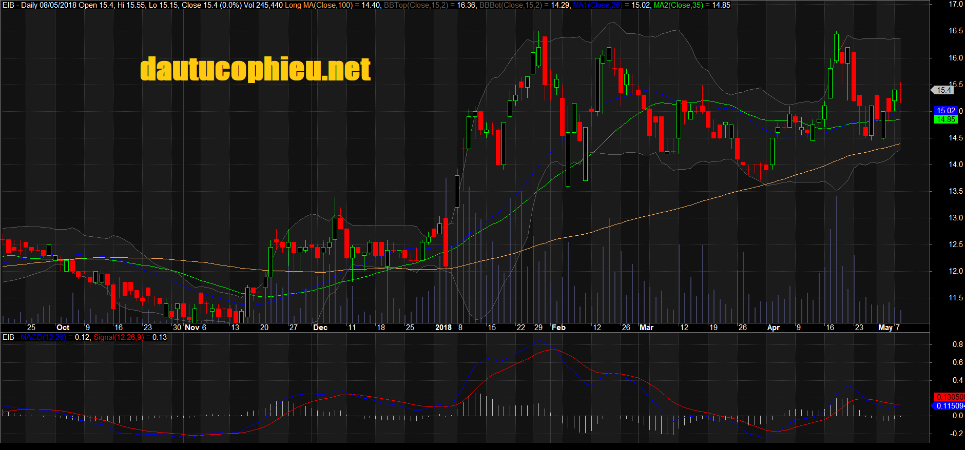 Đồ thị cổ phiếu EIB phiên giao dịch ngày 08/05/2018. Nguồn: AmiBroker