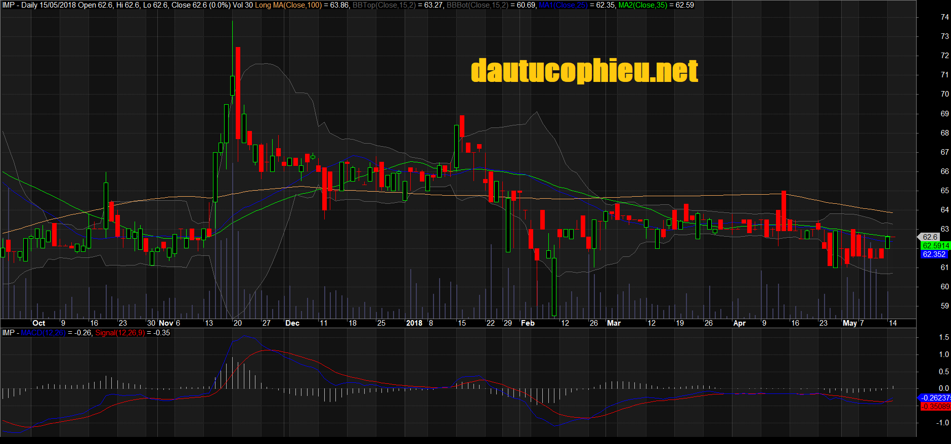 Đồ thị cổ phiếu IMP phiên giao dịch ngày 15/05/2018. Nguồn: AmiBroker