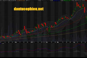 Đồ thị cổ phiếu NLG cập nhật ngày 18/05/2018. Nguồn: AmiBroker