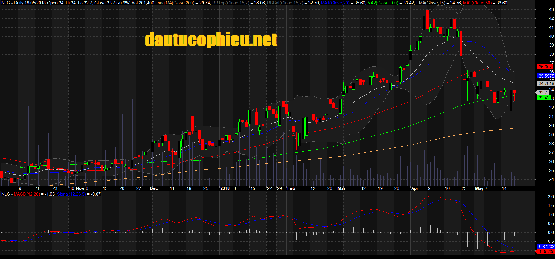 Đồ thị cổ phiếu NLG cập nhật ngày 18/05/2018. Nguồn: AmiBroker