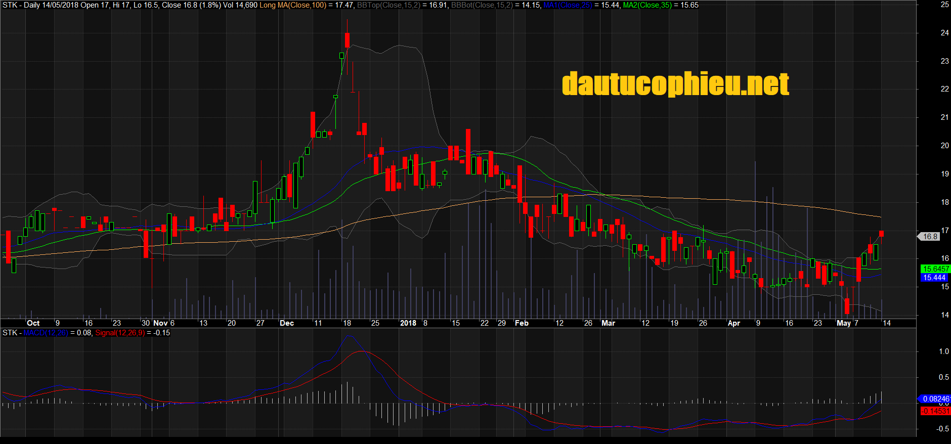 Đồ thị cổ phiếu STK phiên giao dịch ngày 14/05/2018. Nguồn: AmiBroker