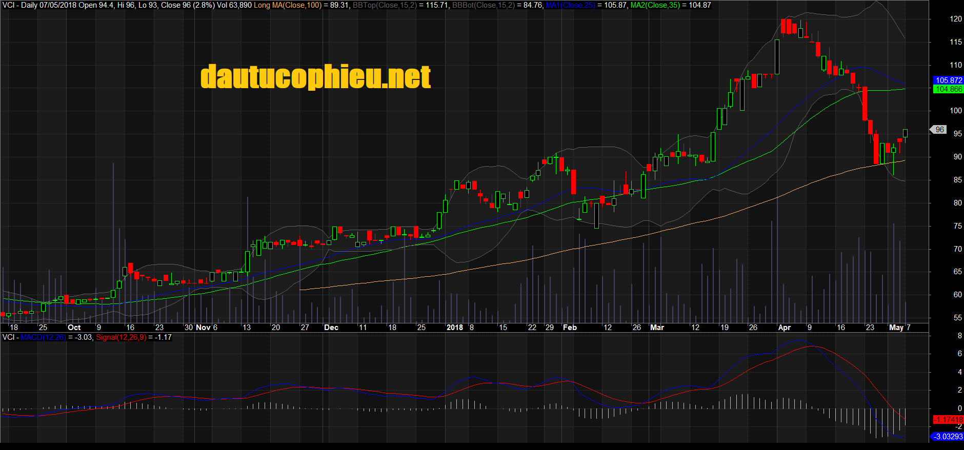 Đồ thị cổ phiếu VCI phiên giao dịch ngày 07/05/2018. Nguồn: AmiBroker