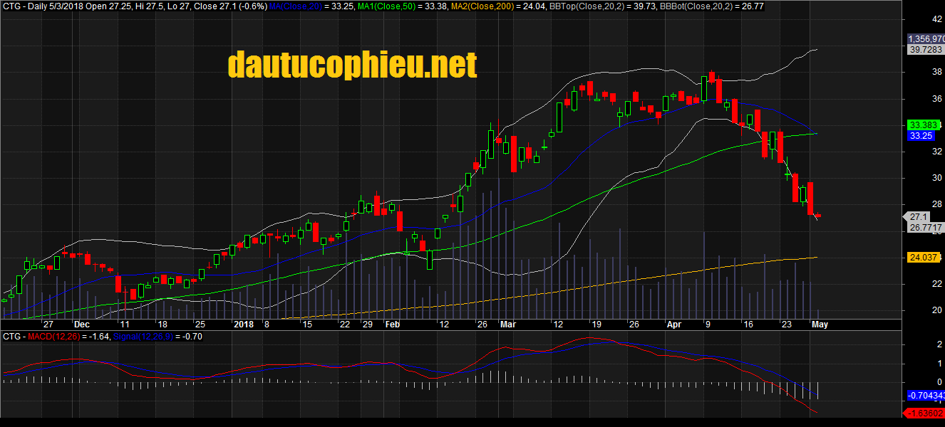 Đồ thị cổ phiếu CTG phiên giao dịch ngày 02/05/2018
