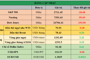 Bảng cập nhật tình hình thị trường thế giới. Nguồn: BloombergBảng cập nhật tình hình thị trường thế giới. Nguồn: Bloomberg