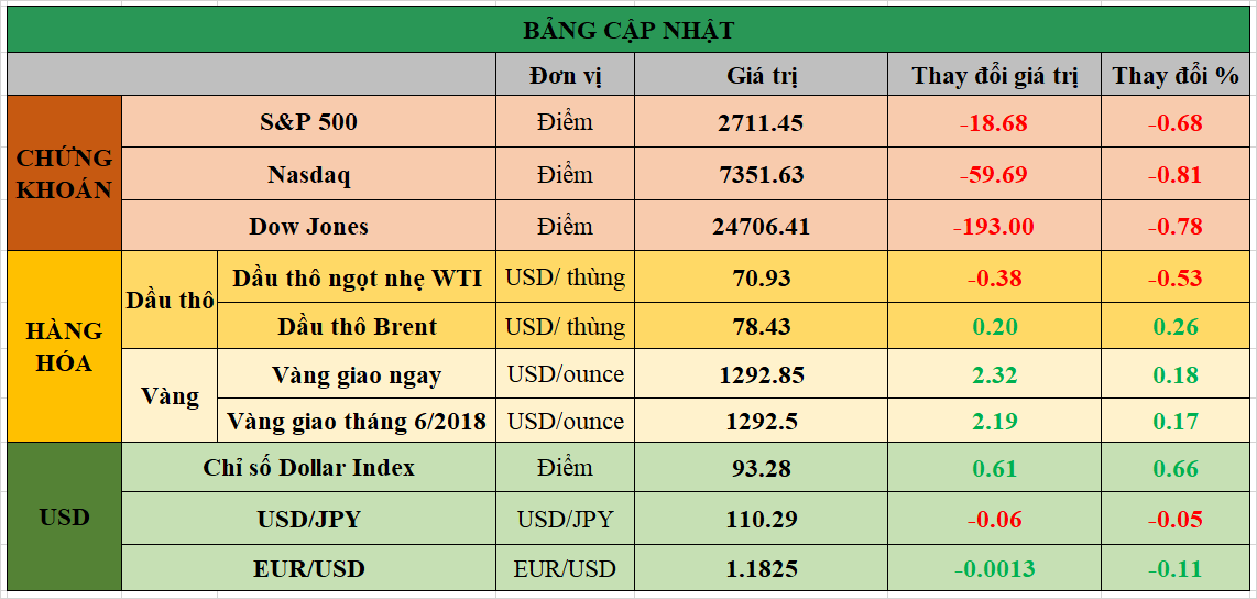 Bảng cập nhật tình hình thị trường thế giới. Nguồn: BloombergBảng cập nhật tình hình thị trường thế giới. Nguồn: Bloomberg