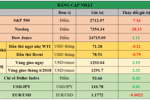 Bảng cập nhật tình hình thị trường thế giới. Nguồn: Bloomberg