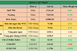 Bảng cập nhật tình hình thị trường thế giới. Nguồn: Bloomberg