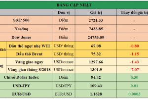 Bảng cập nhật tình hình thị trường thế giới. Nguồn: Bloomberg