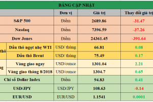 Bảng cập nhật tình hình thị trường thế giới. Nguồn: Bloomberg