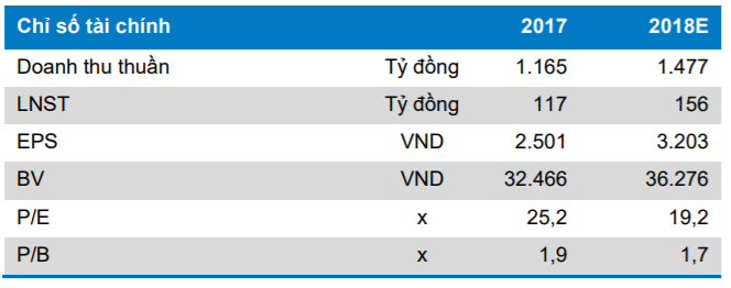 Một số chỉ số tài chính của IMP. Nguồn: Research BVSC