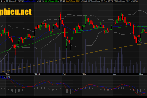 Đồ thị cổ phiếu FPT cập nhật ngày 21/05/2018. Nguồn: AmiBroker