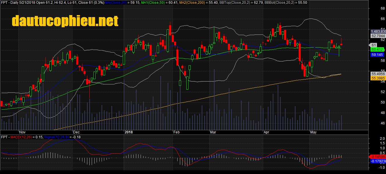 Đồ thị cổ phiếu FPT cập nhật ngày 21/05/2018. Nguồn: AmiBroker