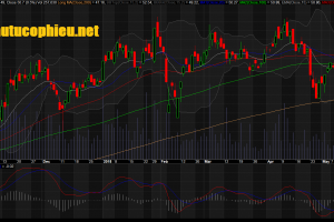 Đồ thị cổ phiếu FPT cập nhật ngày 10/05/2018. Nguồn: AmiBroker