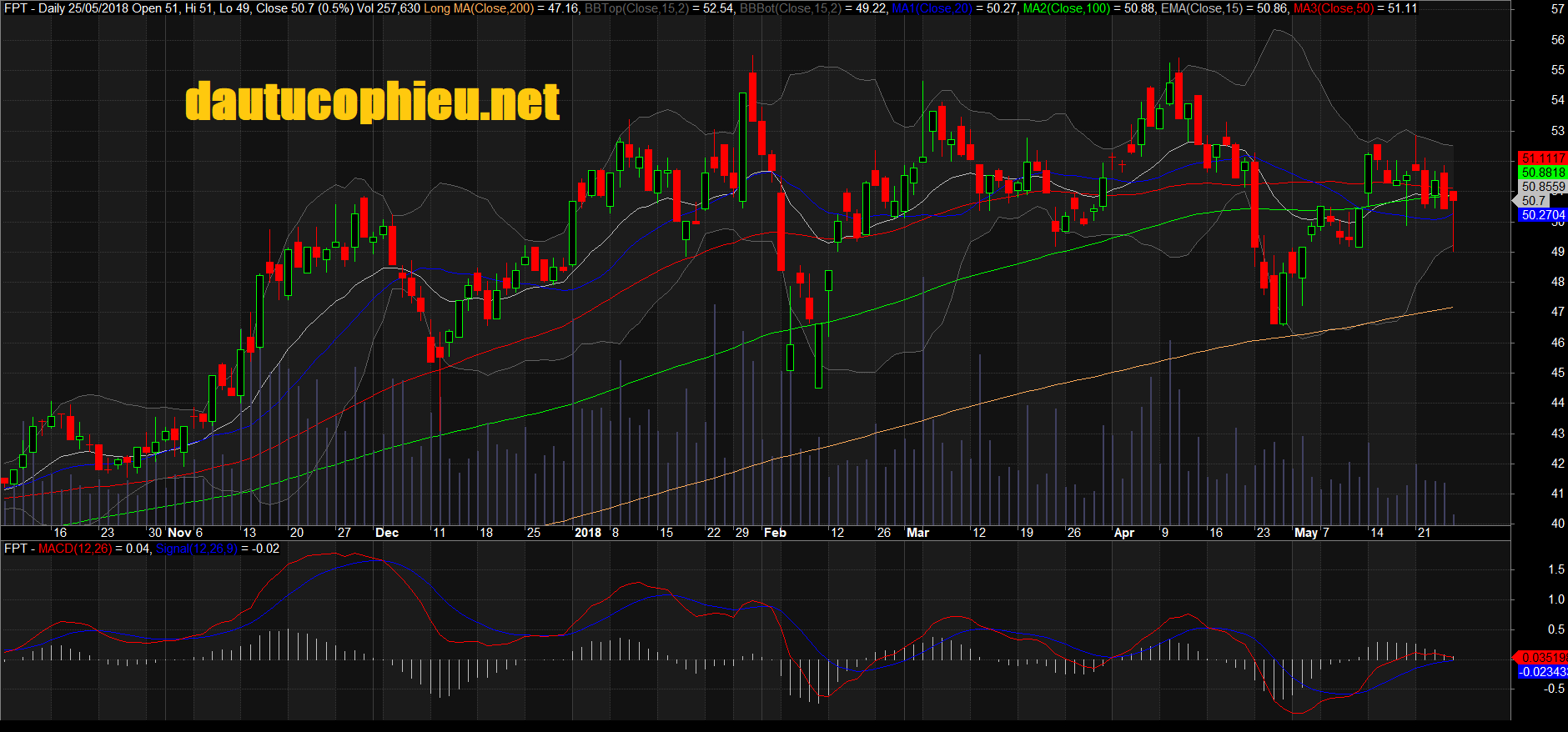 Đồ thị cổ phiếu FPT cập nhật ngày 10/05/2018. Nguồn: AmiBroker