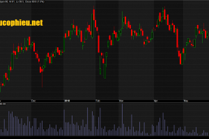 Đồ thị cổ phiếu FPT cập nhật ngày 23/05/2018. Nguồn: AmiBroker