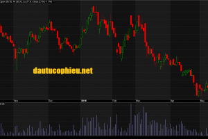 Đồ thị cổ phiếu GMD cập nhật ngày 17/05/2018. Nguồn: AmiBroker