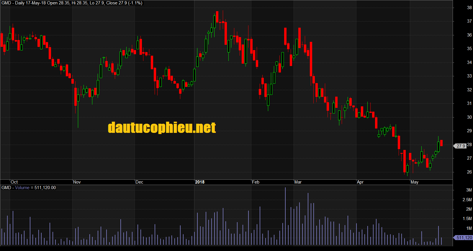 Đồ thị cổ phiếu GMD cập nhật ngày 17/05/2018. Nguồn: AmiBroker