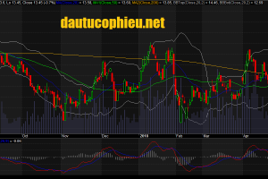 Đồ thị cổ phiếu KBC cập nhật ngày 03/05/2018. Nguồn: AmiBroker