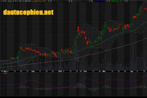 Đồ thị cổ phiếu KDH cập nhật ngày 03/05/2018. Nguồn: AmiBroker