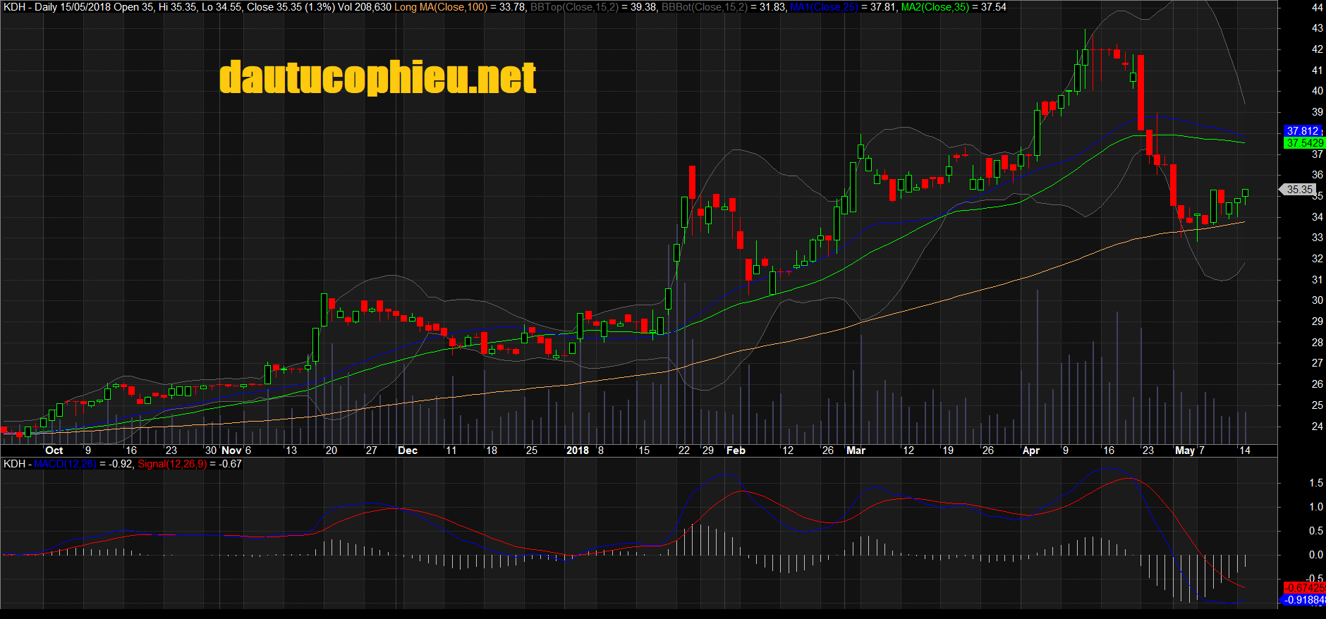 Đồ thị cổ phiếu KDH cập nhật ngày 03/05/2018. Nguồn: AmiBroker