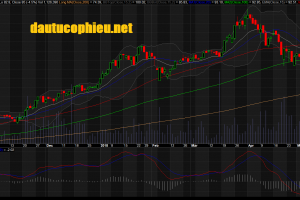 Đồ thị cổ phiếu MSN cập nhật ngày 24/05/2018. Nguồn: AmiBroker