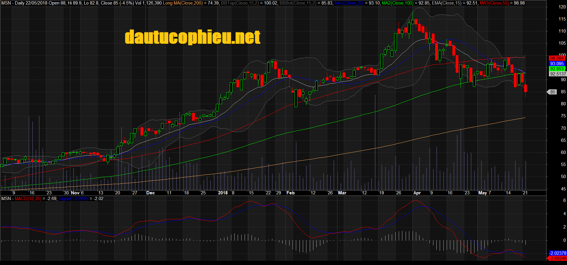 Đồ thị cổ phiếu MSN cập nhật ngày 24/05/2018. Nguồn: AmiBroker