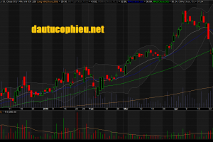 Đồ thị cổ phiếu NLG cập nhật ngày 25/05/2018. Nguồn: AmiBroker