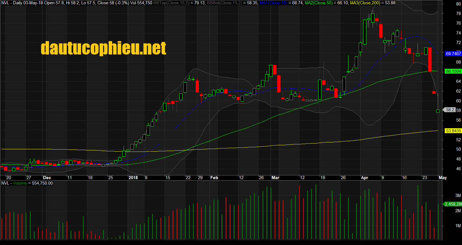 Đồ thị cổ phiếu NVL cập nhật ngày 02/05/2018. Nguồn: AmiBroker