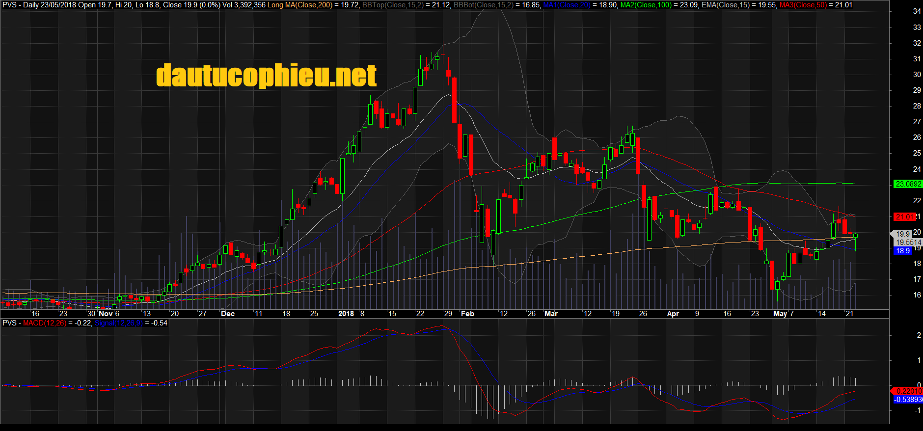 Đồ thị cổ phiếu PVS cập nhật ngày 25/05/2018. Nguồn: AmiBroker