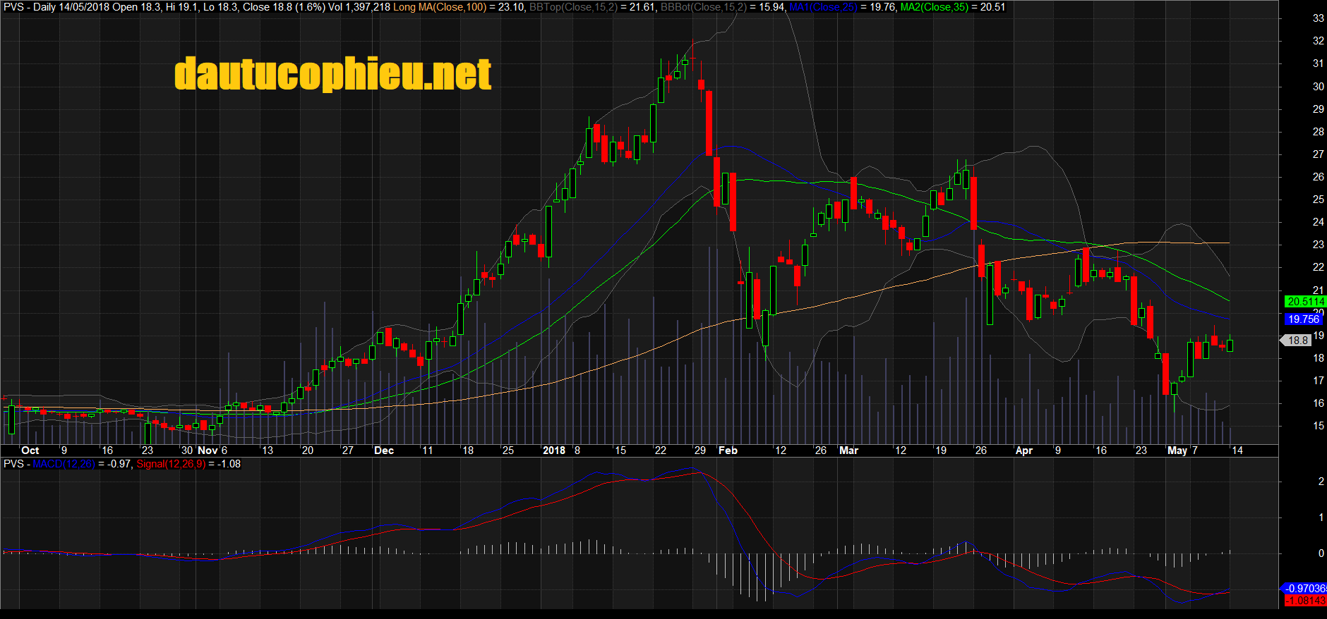 Đồ thị cổ phiếu PVS cập nhật ngày 03/05/2018. Nguồn: AmiBroker