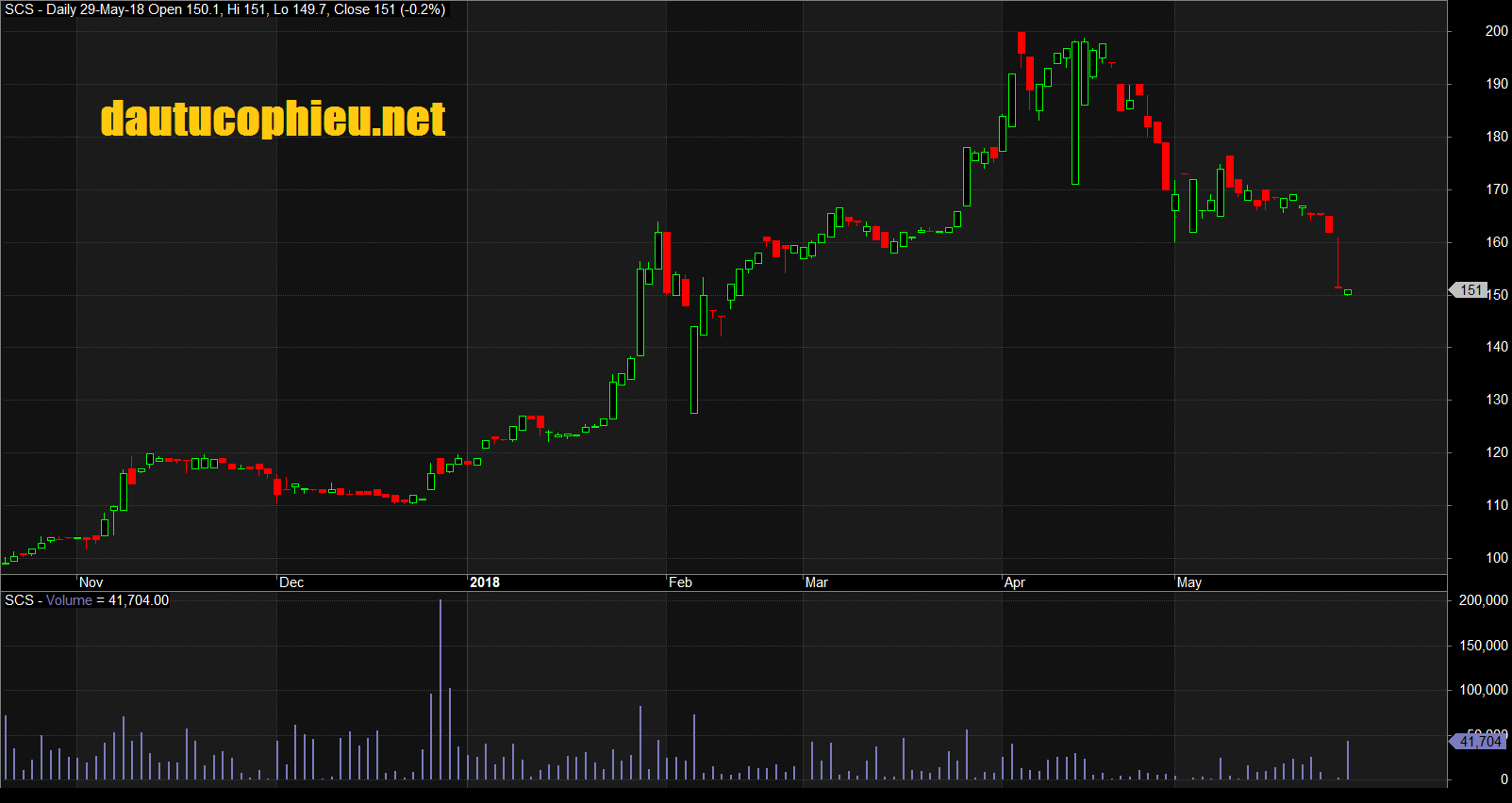 Đồ thị cổ phiếu SCS cập nhật ngày 29/05/2018. Nguồn: AmiBroker
