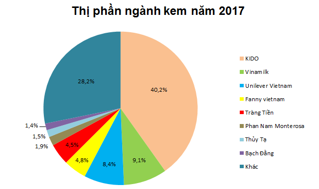 Thị phần ngành kem năm 2017