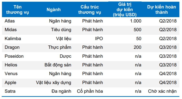 Bảng một số thương vụ tiêu biểu của VCI. Nguồn: BVSC