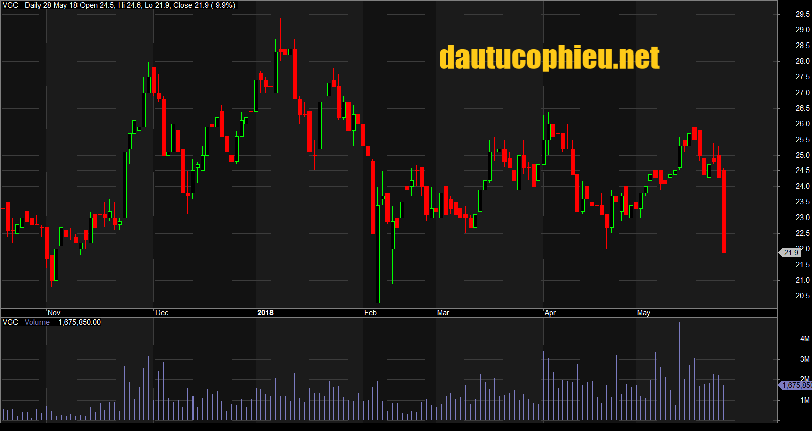 Đồ thị cổ phiếu VGC cập nhật ngày 29/05/2018. Nguồn: AmiBroker