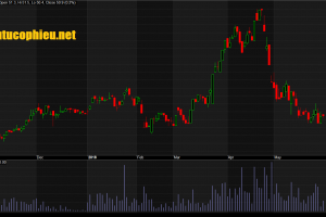 Đồ thị cổ phiếu VHC cập nhật ngày 30/05/2018. Nguồn: AmiBroker