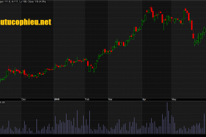 Đồ thị cổ phiếu VIC cập nhật ngày 31/05/2018. Nguồn: AmiBroker