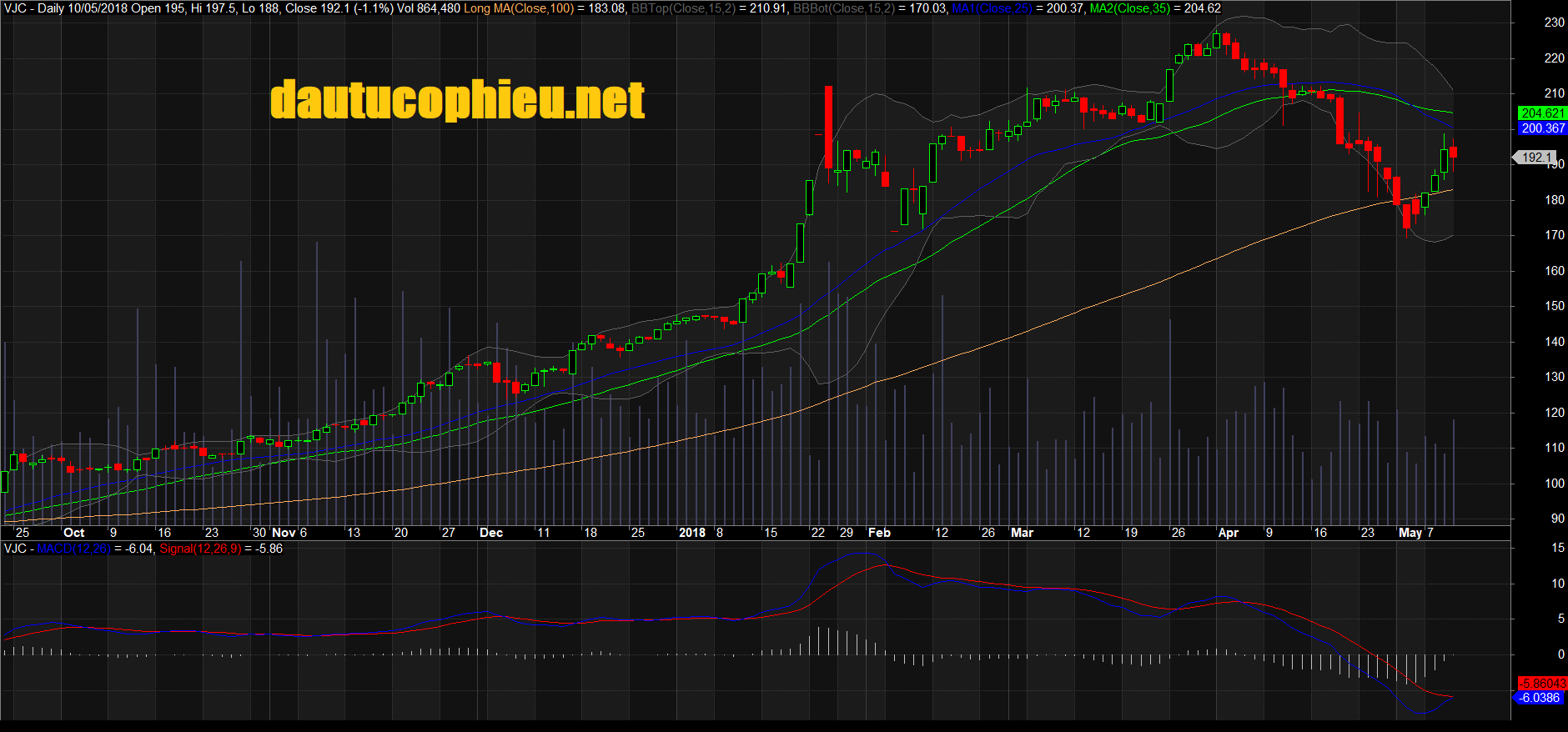 Đồ thị cổ phiếu VJC cập nhật ngày 02/05/2018. Nguồn: Amibroker
