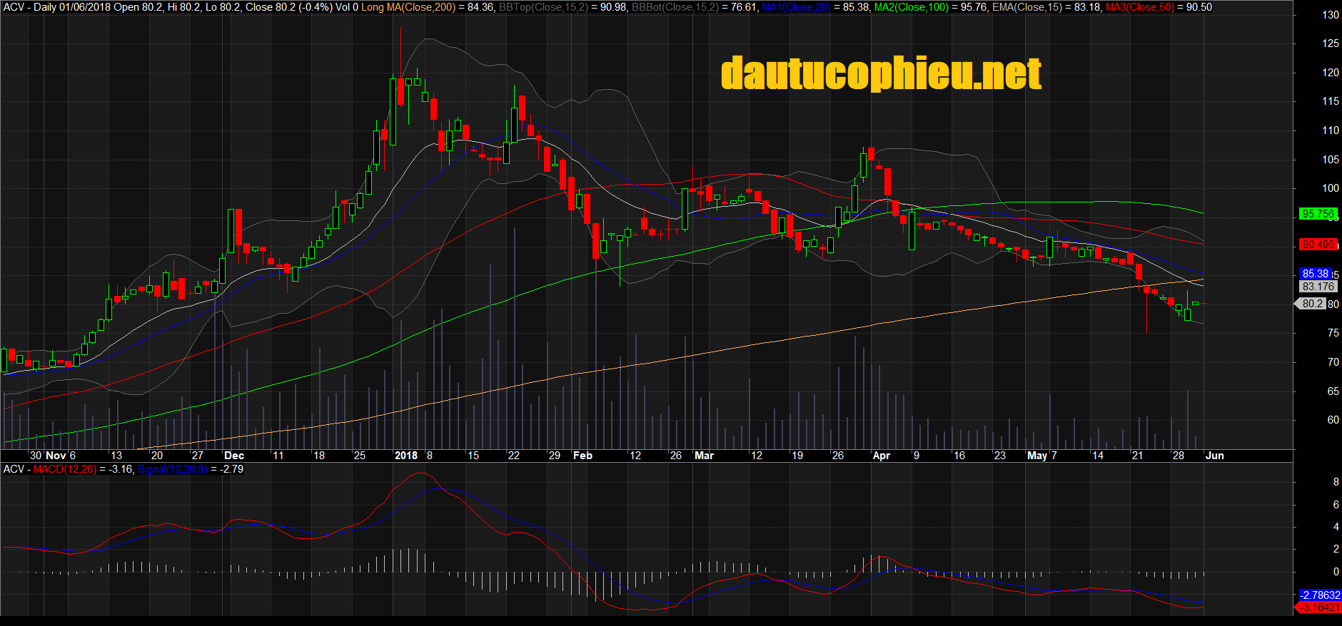 Đồ thị cổ phiếu ACV giữa phiên giao dịch ngày 01/06/2018. Nguồn: AmiBroker